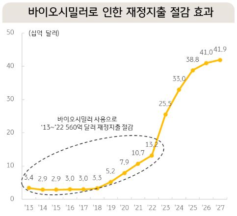 바이오시밀러로 인한 재정지출 절감 효과